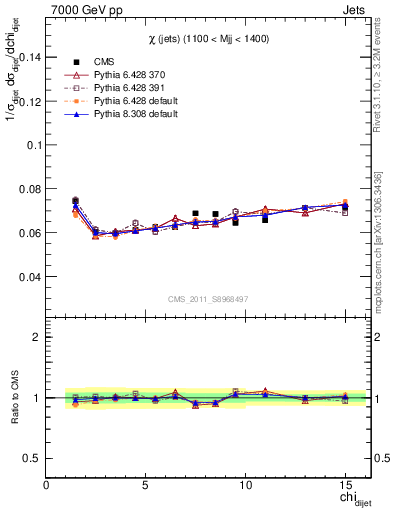 Plot of jj.chi in 7000 GeV pp collisions