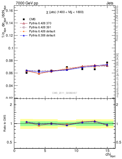 Plot of jj.chi in 7000 GeV pp collisions