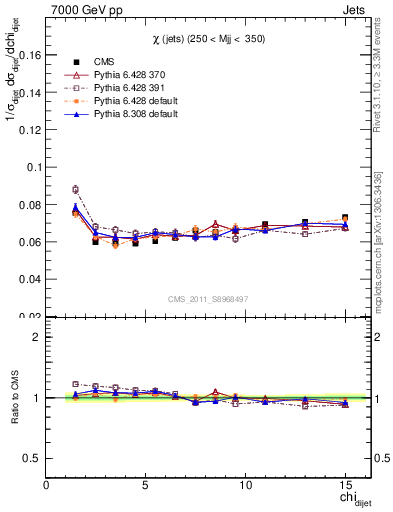 Plot of jj.chi in 7000 GeV pp collisions