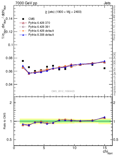 Plot of jj.chi in 7000 GeV pp collisions