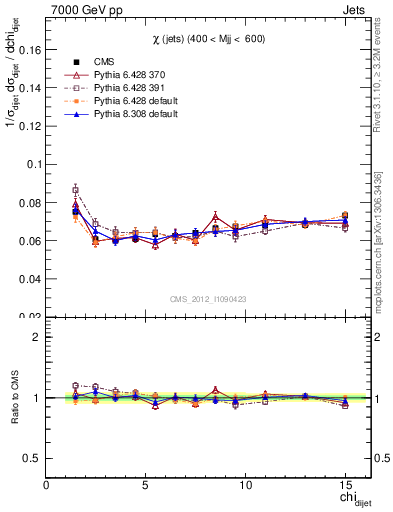 Plot of jj.chi in 7000 GeV pp collisions