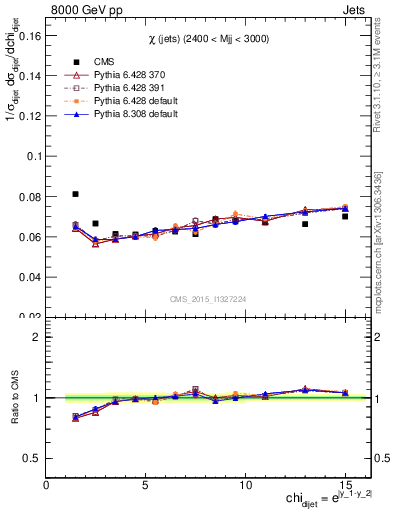 Plot of jj.chi in 8000 GeV pp collisions