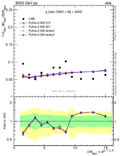 Plot of jj.chi in 8000 GeV pp collisions