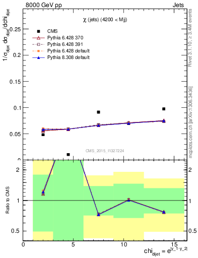 Plot of jj.chi in 8000 GeV pp collisions