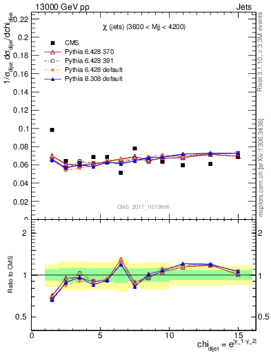 Plot of jj.chi in 13000 GeV pp collisions