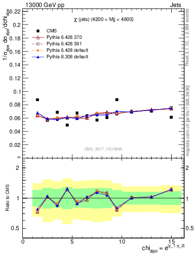 Plot of jj.chi in 13000 GeV pp collisions