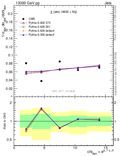 Plot of jj.chi in 13000 GeV pp collisions