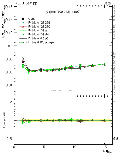 Plot of jj.chi in 7000 GeV pp collisions