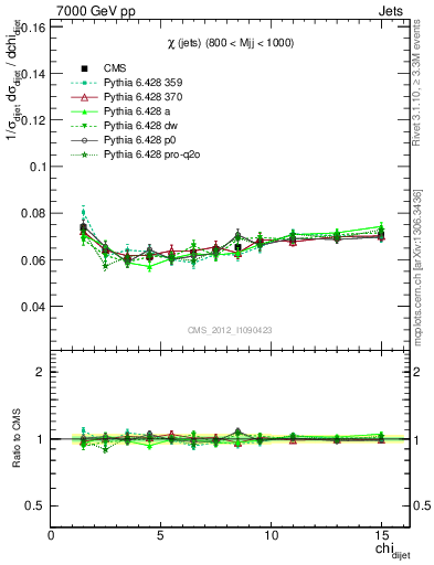 Plot of jj.chi in 7000 GeV pp collisions