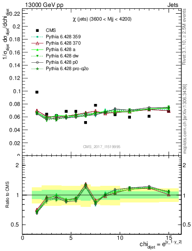 Plot of jj.chi in 13000 GeV pp collisions