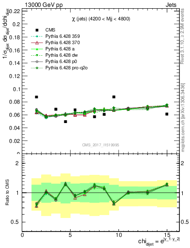 Plot of jj.chi in 13000 GeV pp collisions