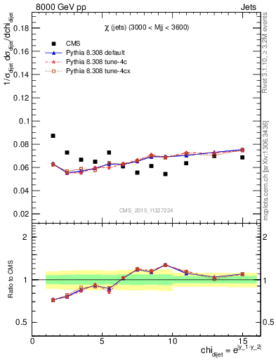 Plot of jj.chi in 8000 GeV pp collisions