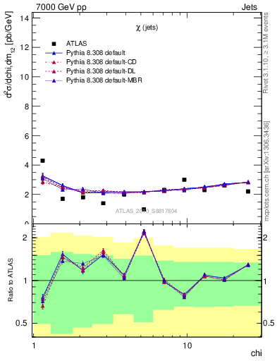 Plot of jj.chi in 7000 GeV pp collisions