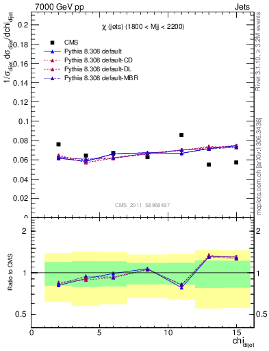 Plot of jj.chi in 7000 GeV pp collisions