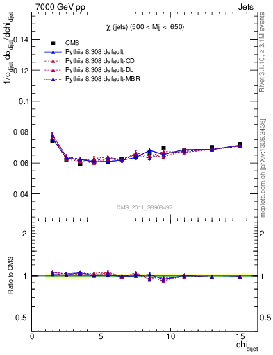 Plot of jj.chi in 7000 GeV pp collisions