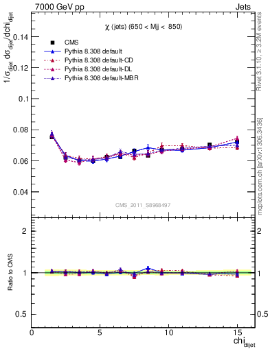 Plot of jj.chi in 7000 GeV pp collisions