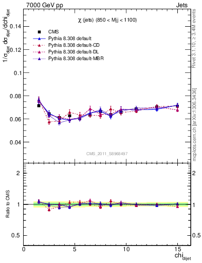 Plot of jj.chi in 7000 GeV pp collisions