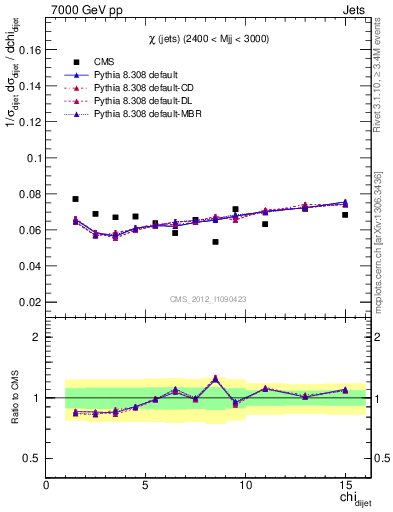 Plot of jj.chi in 7000 GeV pp collisions