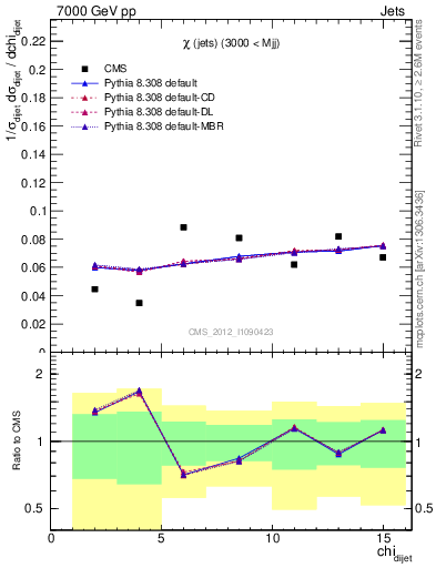 Plot of jj.chi in 7000 GeV pp collisions