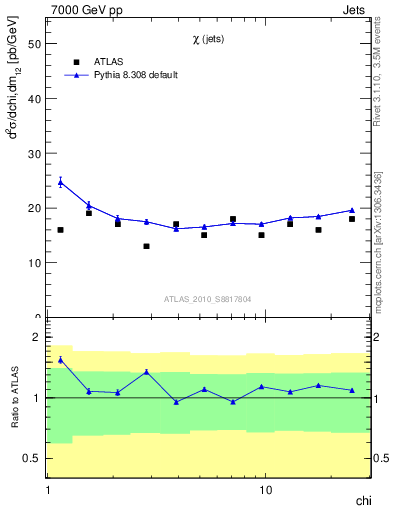 Plot of jj.chi in 7000 GeV pp collisions