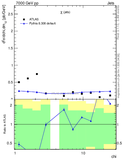 Plot of jj.chi in 7000 GeV pp collisions