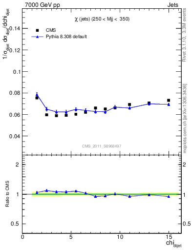 Plot of jj.chi in 7000 GeV pp collisions