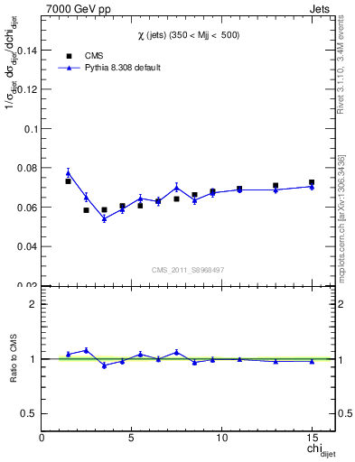 Plot of jj.chi in 7000 GeV pp collisions