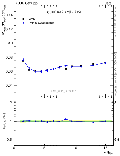 Plot of jj.chi in 7000 GeV pp collisions