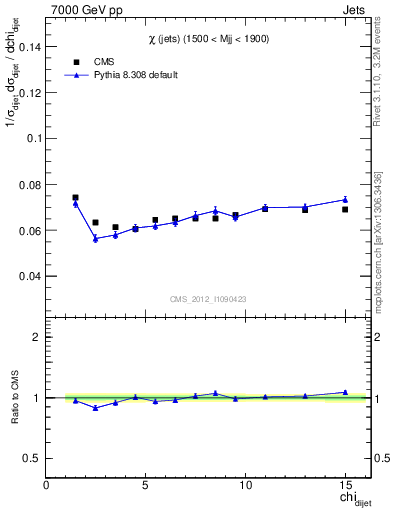 Plot of jj.chi in 7000 GeV pp collisions