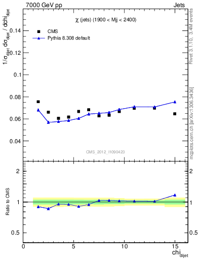 Plot of jj.chi in 7000 GeV pp collisions