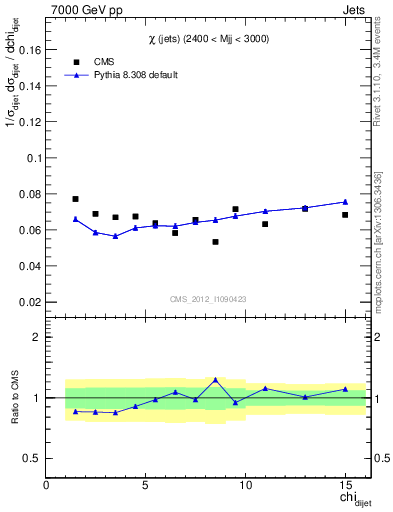 Plot of jj.chi in 7000 GeV pp collisions