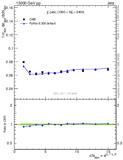 Plot of jj.chi in 13000 GeV pp collisions