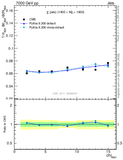 Plot of jj.chi in 7000 GeV pp collisions