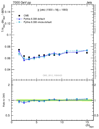 Plot of jj.chi in 7000 GeV pp collisions