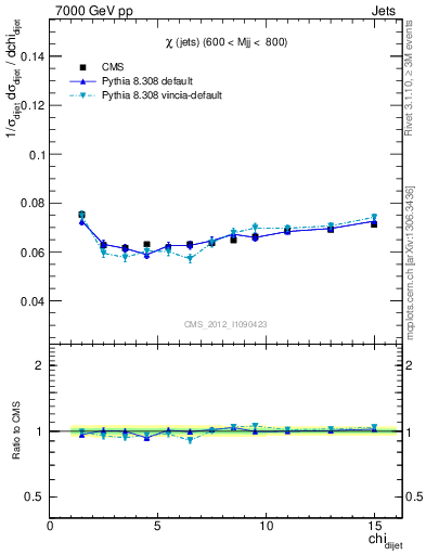 Plot of jj.chi in 7000 GeV pp collisions