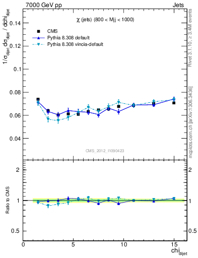 Plot of jj.chi in 7000 GeV pp collisions