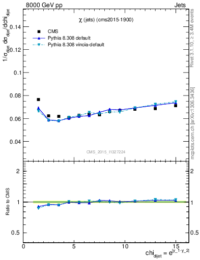 Plot of jj.chi in 8000 GeV pp collisions