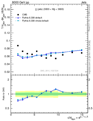 Plot of jj.chi in 8000 GeV pp collisions