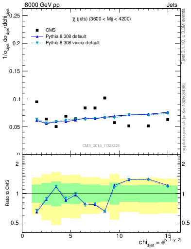 Plot of jj.chi in 8000 GeV pp collisions