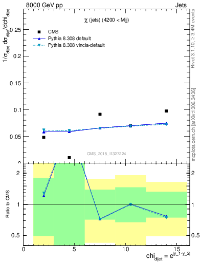 Plot of jj.chi in 8000 GeV pp collisions