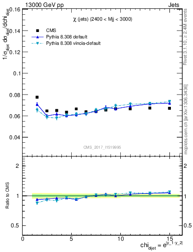 Plot of jj.chi in 13000 GeV pp collisions