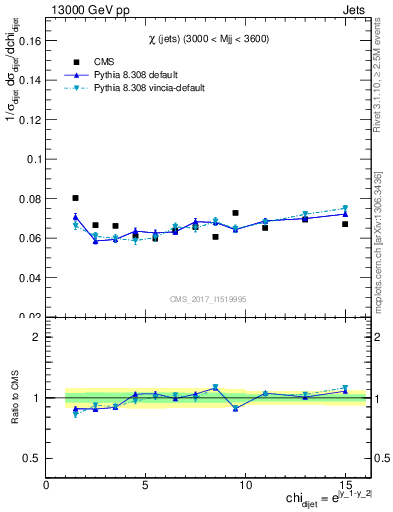 Plot of jj.chi in 13000 GeV pp collisions