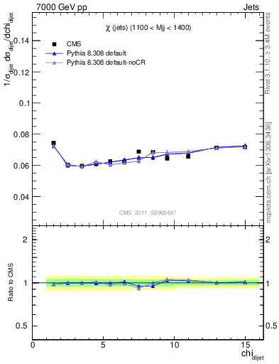 Plot of jj.chi in 7000 GeV pp collisions