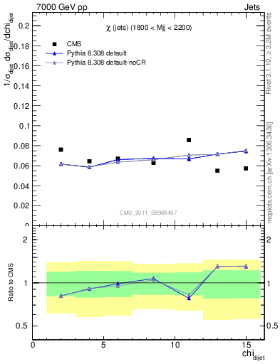 Plot of jj.chi in 7000 GeV pp collisions