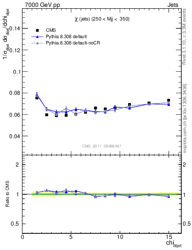 Plot of jj.chi in 7000 GeV pp collisions