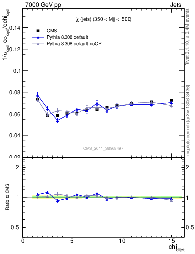 Plot of jj.chi in 7000 GeV pp collisions