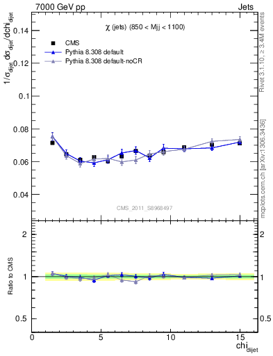 Plot of jj.chi in 7000 GeV pp collisions