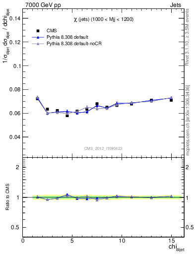 Plot of jj.chi in 7000 GeV pp collisions