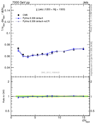 Plot of jj.chi in 7000 GeV pp collisions