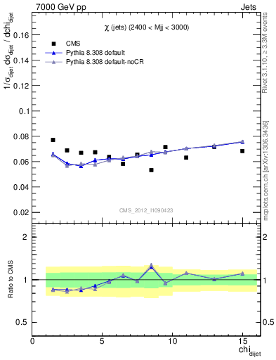 Plot of jj.chi in 7000 GeV pp collisions